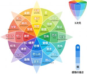 プルチックの感情の輪